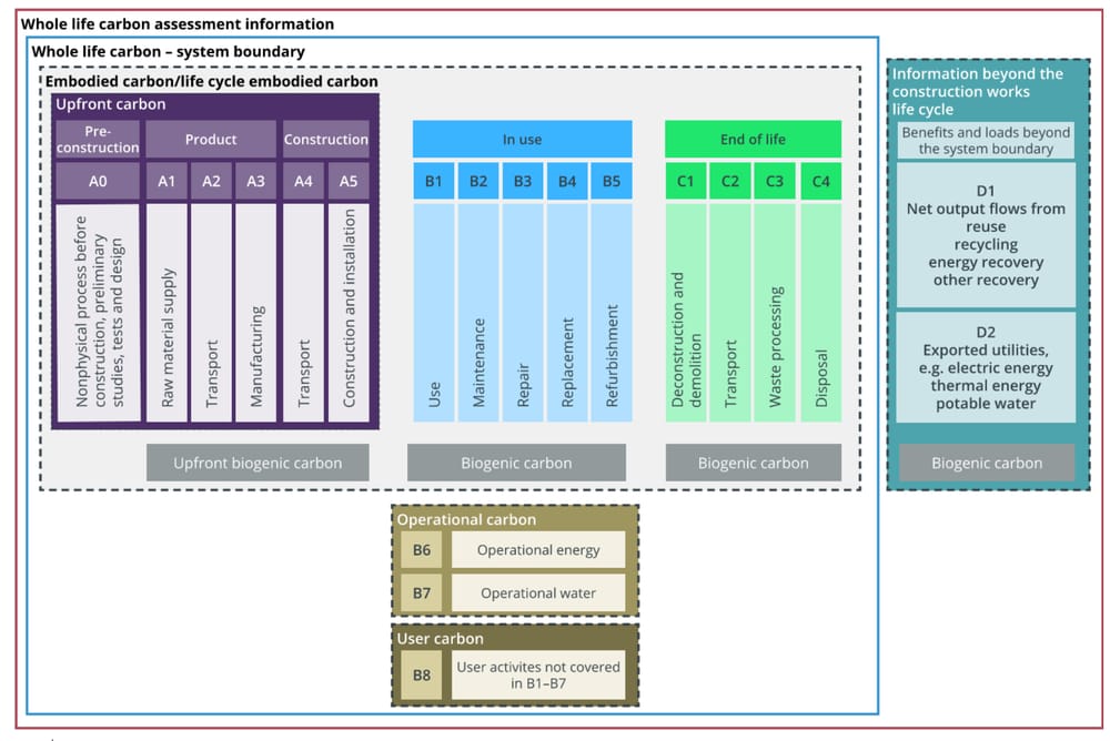 colored chart of carbon reduction strategies